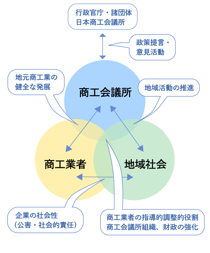 商工会議所